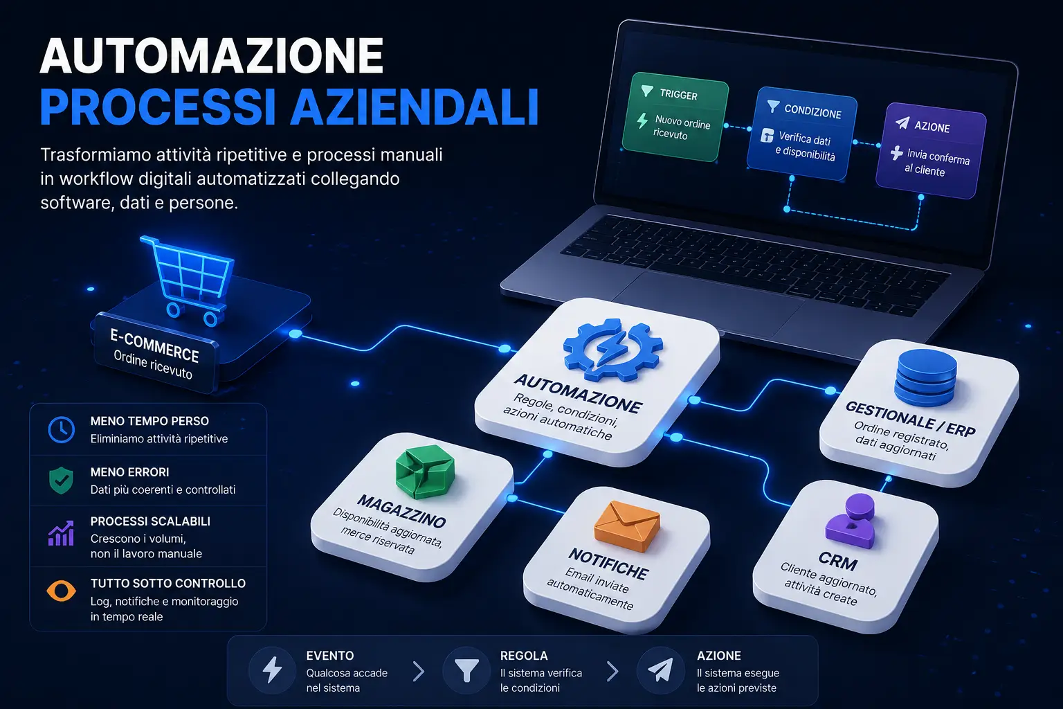 Automazione Processi Aziendali (1)